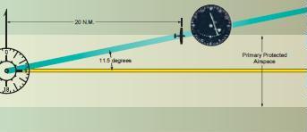 With 3/4 scale CDI deflection, the aircraft could leave primary protected airspace 